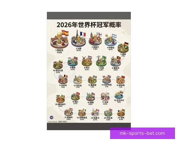 2026年世界杯各队夺冠赔率分析及热门球队展望